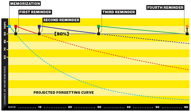 Forgetting curve